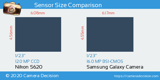 Nikon S620 vs Samsung Galaxy Camera Sensor Size Comparison