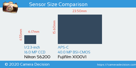 Nikon S6200 vs Fujifilm X100VI Sensor Size Comparison