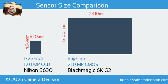 Nikon S630 vs Blackmagic 6K G2 Sensor Size Comparison