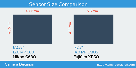 Nikon S630 vs Fujifilm XP50 Sensor Size Comparison