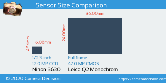 Nikon S630 vs Leica Q2 Monochrom Sensor Size Comparison