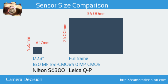 Nikon S6300 vs Leica Q-P Sensor Size Comparison
