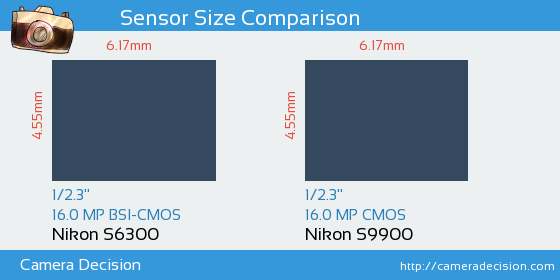 Nikon S6300 vs Nikon S9900 Sensor Size Comparison