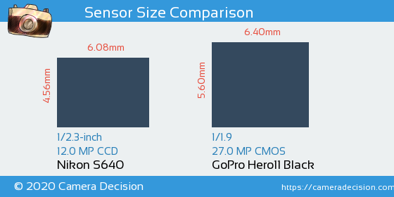 Nikon S640 vs GoPro Hero11 Black Sensor Size Comparison
