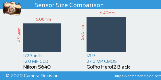 Nikon S640 vs GoPro Hero12 Black Sensor Size Comparison