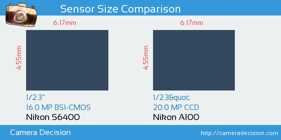 Nikon S6400 vs Nikon A100 Sensor Size Comparison