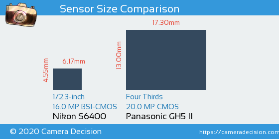 Nikon S6400 vs Panasonic GH5 II Sensor Size Comparison
