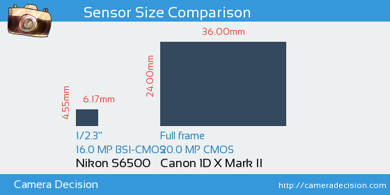 Nikon S6500 vs Canon 1D X II Sensor Size Comparison