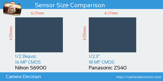 Nikon S6900 vs Panasonic ZS40 Sensor Size Comparison
