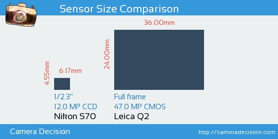 Nikon S70 vs Leica Q2 Sensor Size Comparison