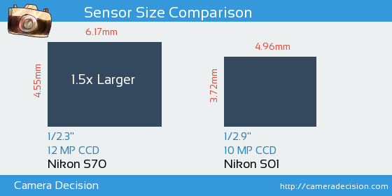 Nikon S70 vs Nikon S01 Sensor Size Comparison