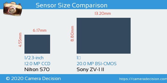 Nikon S70 vs Sony ZV-1 II Sensor Size Comparison