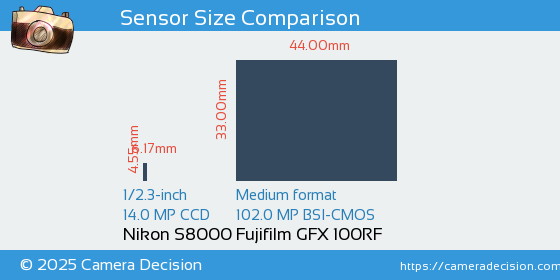 Nikon S8000 vs Fujifilm GFX 100RF Sensor Size Comparison