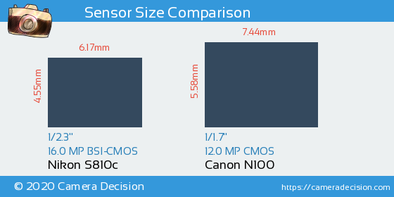 Nikon S810c vs Canon N100 Sensor Size Comparison
