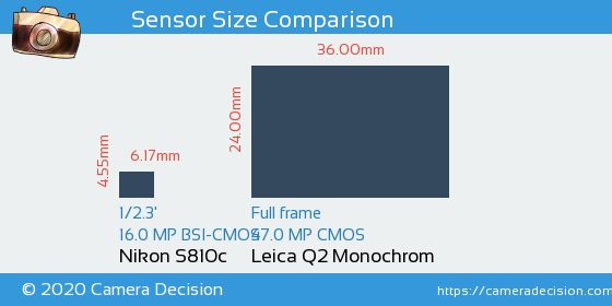 Nikon S810c vs Leica Q2 Monochrom Sensor Size Comparison