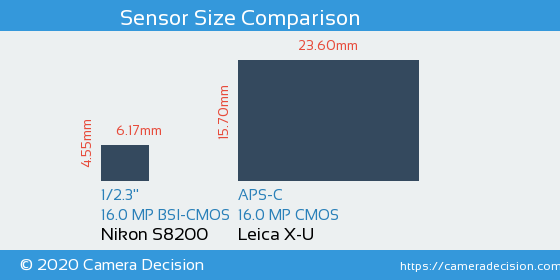 Nikon S8200 vs Leica X-U Sensor Size Comparison