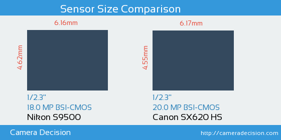Nikon S9500 vs Canon SX620 HS Sensor Size Comparison