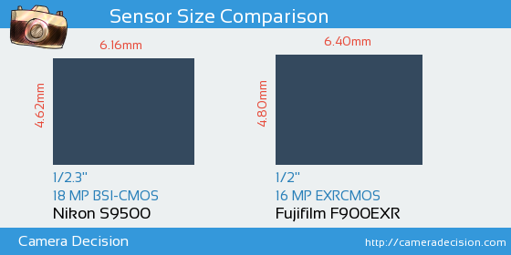 Nikon S9500 vs Fujifilm F900EXR Sensor Size Comparison