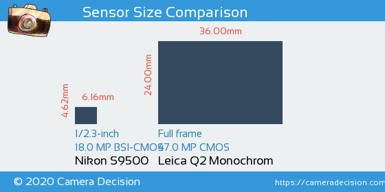 Nikon S9500 vs Leica Q2 Monochrom Sensor Size Comparison