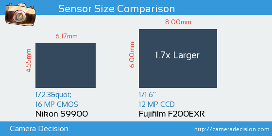 Nikon S9900 vs Fujifilm F200EXR Sensor Size Comparison