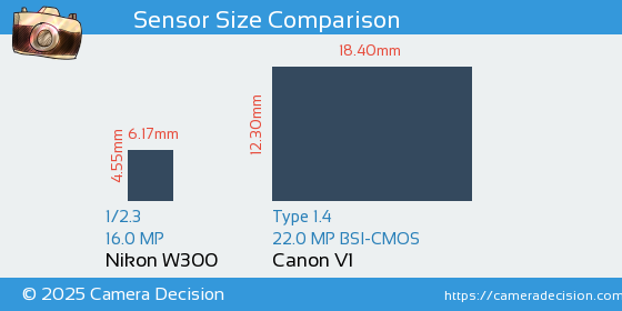 Nikon W300 vs Canon V1 Sensor Size Comparison
