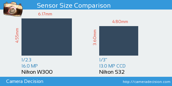 Nikon W300 vs Nikon S32 Sensor Size Comparison