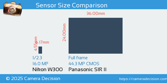 Nikon W300 vs Panasonic S1R II Sensor Size Comparison