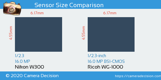 Nikon W300 vs Ricoh WG-1000 Sensor Size Comparison
