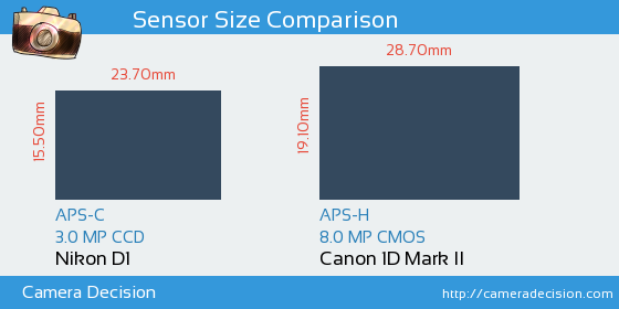 Nikon D1 vs Canon 1D MII Sensor Size Comparison