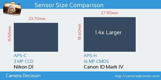 Nikon D1 vs Canon 1D MIV Sensor Size Comparison
