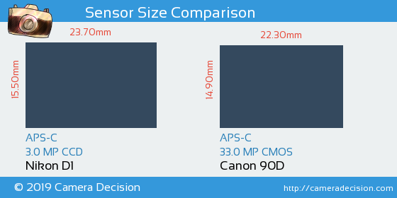 Nikon D1 vs Canon 90D Sensor Size Comparison