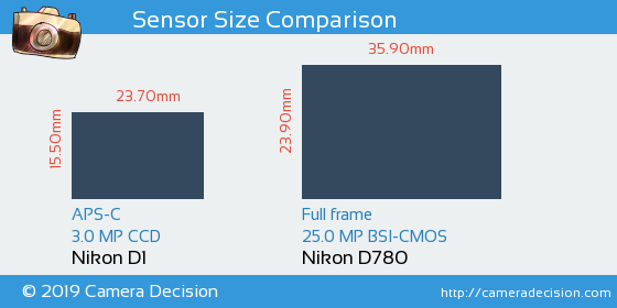 Nikon D1 vs Nikon D780 Sensor Size Comparison