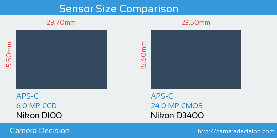 Nikon D100 vs Nikon D3400 Sensor Size Comparison