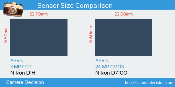 Nikon D1H vs Nikon D7100 Sensor Size Comparison
