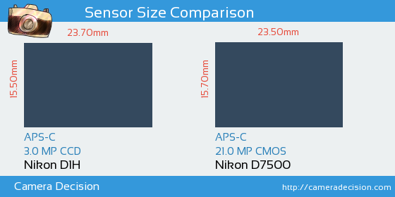 Nikon D1H vs Nikon D7500 Sensor Size Comparison