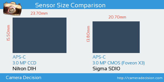 Nikon D1H vs Sigma SD10 Sensor Size Comparison