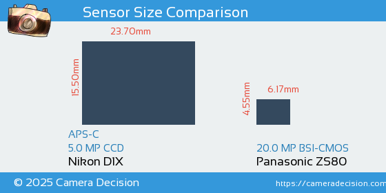 Nikon D1X vs Panasonic ZS80 Sensor Size Comparison