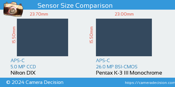 Nikon D1X vs Pentax K-3 III Mono Sensor Size Comparison