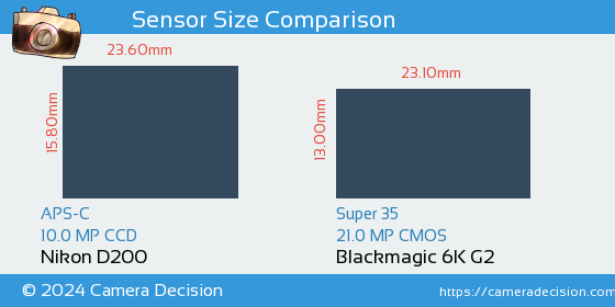 Nikon D200 vs Blackmagic 6K G2 Sensor Size Comparison