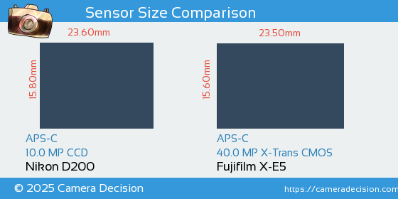 Nikon D200 vs Fujifilm X-E5 Sensor Size Comparison