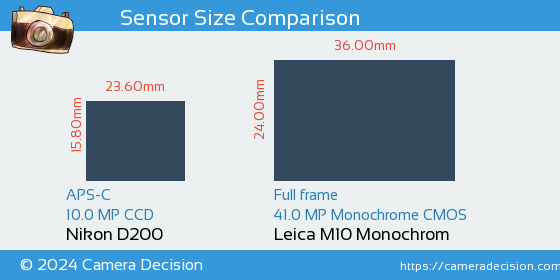 Nikon D200 vs Leica M10 Monochrom Sensor Size Comparison