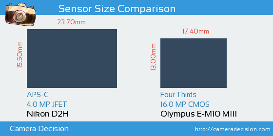 Nikon D2H vs Olympus E-M10 III Sensor Size Comparison