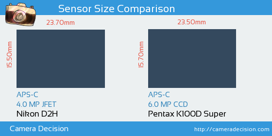 Nikon D2H vs Pentax K100D S Sensor Size Comparison