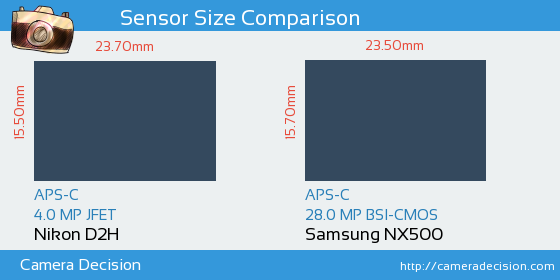 Nikon D2H vs Samsung NX500 Sensor Size Comparison