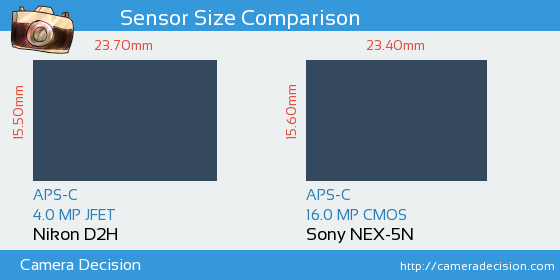 Nikon D2H vs Sony NEX-5N Sensor Size Comparison