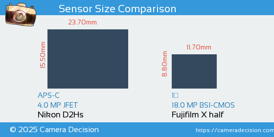 Nikon D2Hs vs Fujifilm X half Sensor Size Comparison