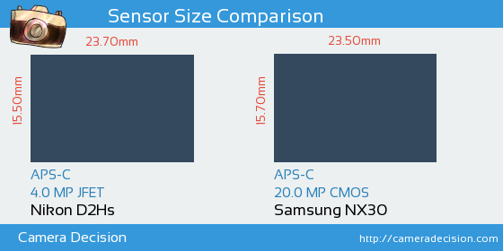 Nikon D2Hs vs Samsung NX30 Sensor Size Comparison
