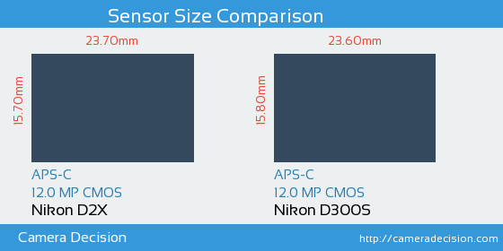 Nikon D2X vs Nikon D300S Sensor Size Comparison