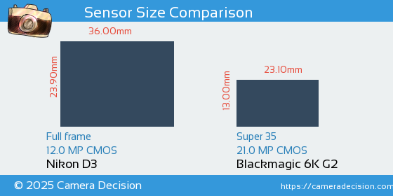 Nikon D3 vs Blackmagic 6K G2 Sensor Size Comparison
