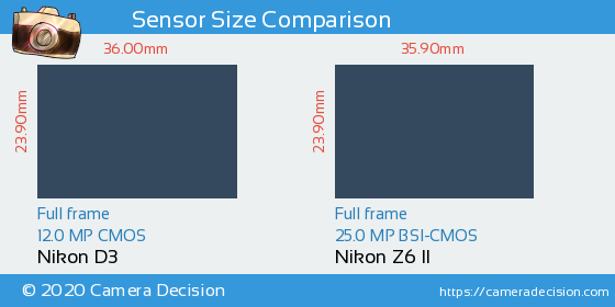 Nikon D3 vs Nikon Z6 II Sensor Size Comparison